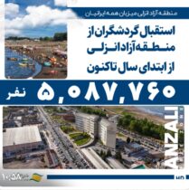 استقبال گردشگران از منطقه آزاد انزلی حضور افزون بر یک میلیون نفر، ورود بیش از ۱۵۰ هزار خودرو/ تعداد گردشگران ورودی از مرز ۵ میلیون نفر عبور کرد