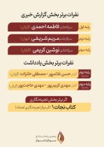 اعلام نفرات برتر پنجمین دوره رخداد ملی رسانه‌ای سردارتاسردار/ استقبال فعالان رسانه‌ای ۲۵ استان کشور از این دوره رخداد